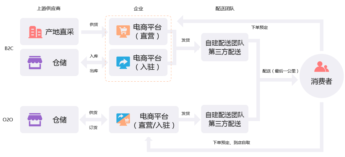 金翼云农业生鲜O2O行业解决方案服务流程 金翼云农业生鲜O2O行业解决方案服务流程