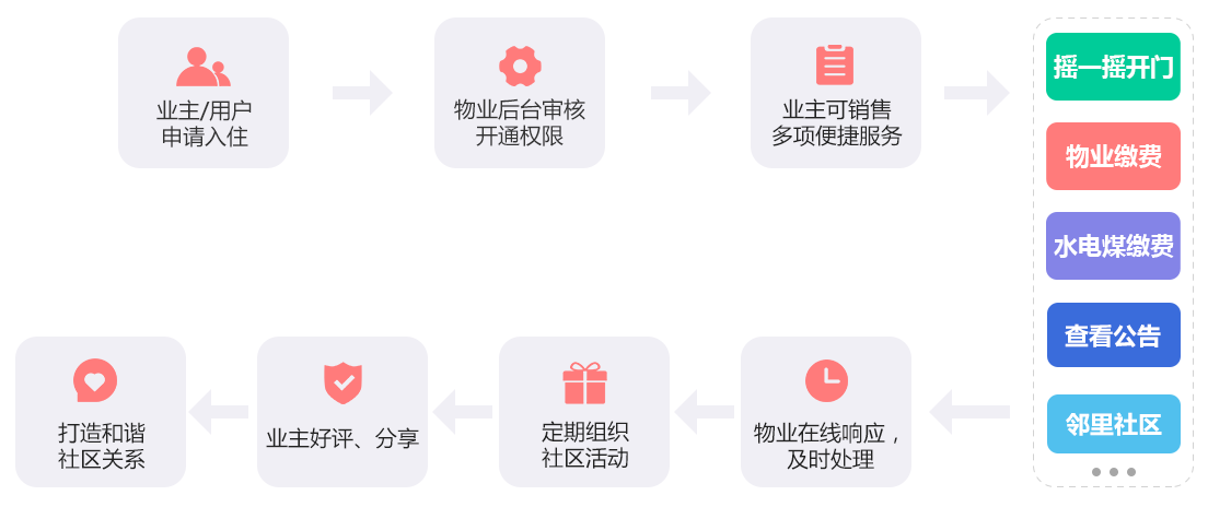 金翼云社区物业O2O行业解决方案服务流程 金翼云社区物业O2O行业解决方案服务流程