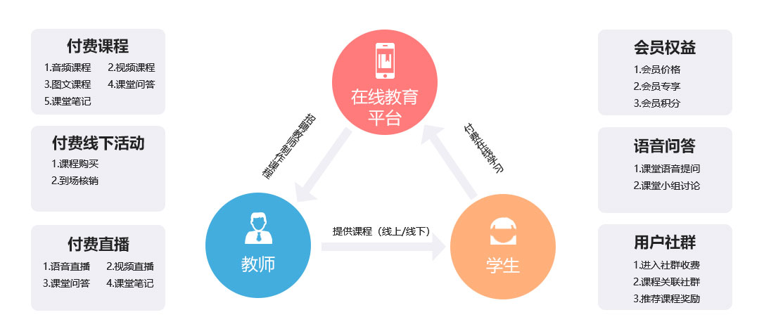 金翼云在线教育系统定制开发解决方案 核心功能与内容 金翼云在线教育系统定制开发解决方案 核心功能与内容