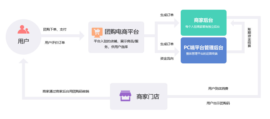 成都新零售金翼云团购类O2O行业解决方案服务流程 成都新零售金翼云团购类O2O行业解决方案服务流程
