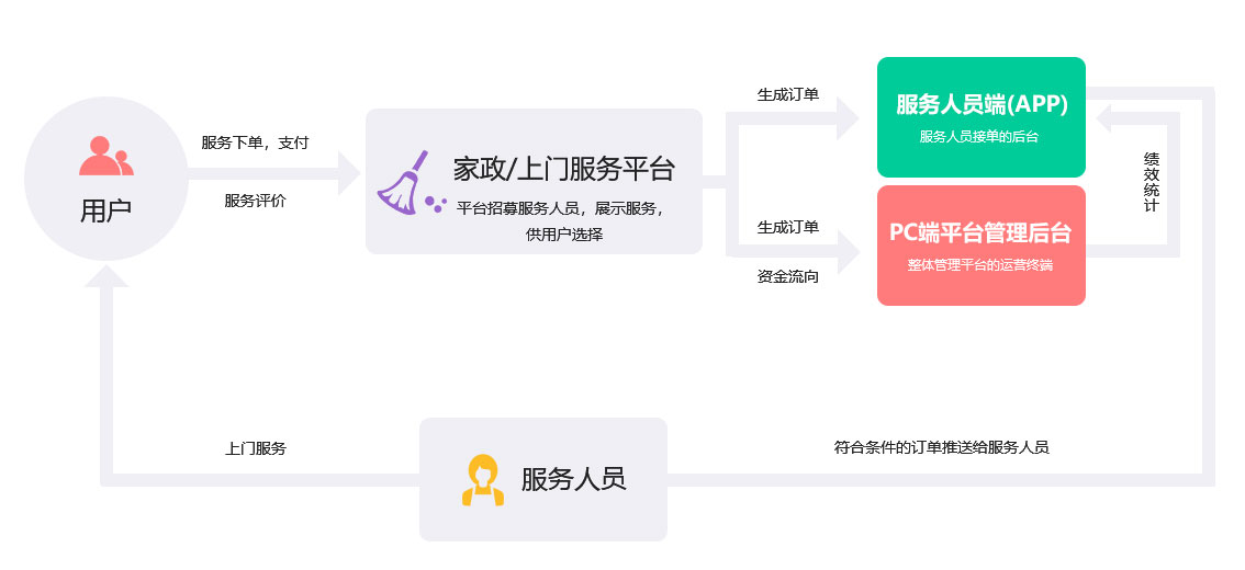 金翼云家政/上门服务O2O行业解决方案服务流程 金翼云家政/上门服务O2O行业解决方案服务流程