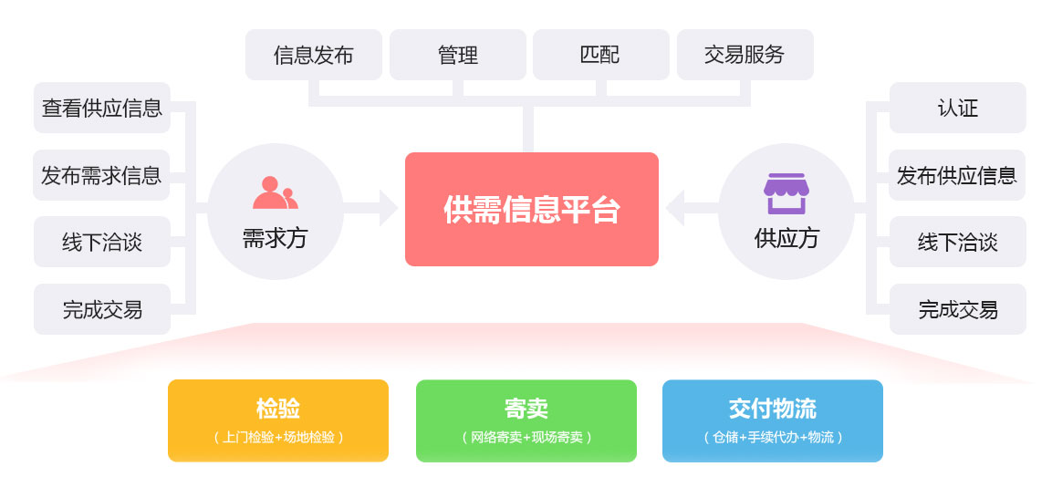 金翼云行业供需门户平台解决方案服务流程 金翼云行业供需门户平台解决方案服务流程